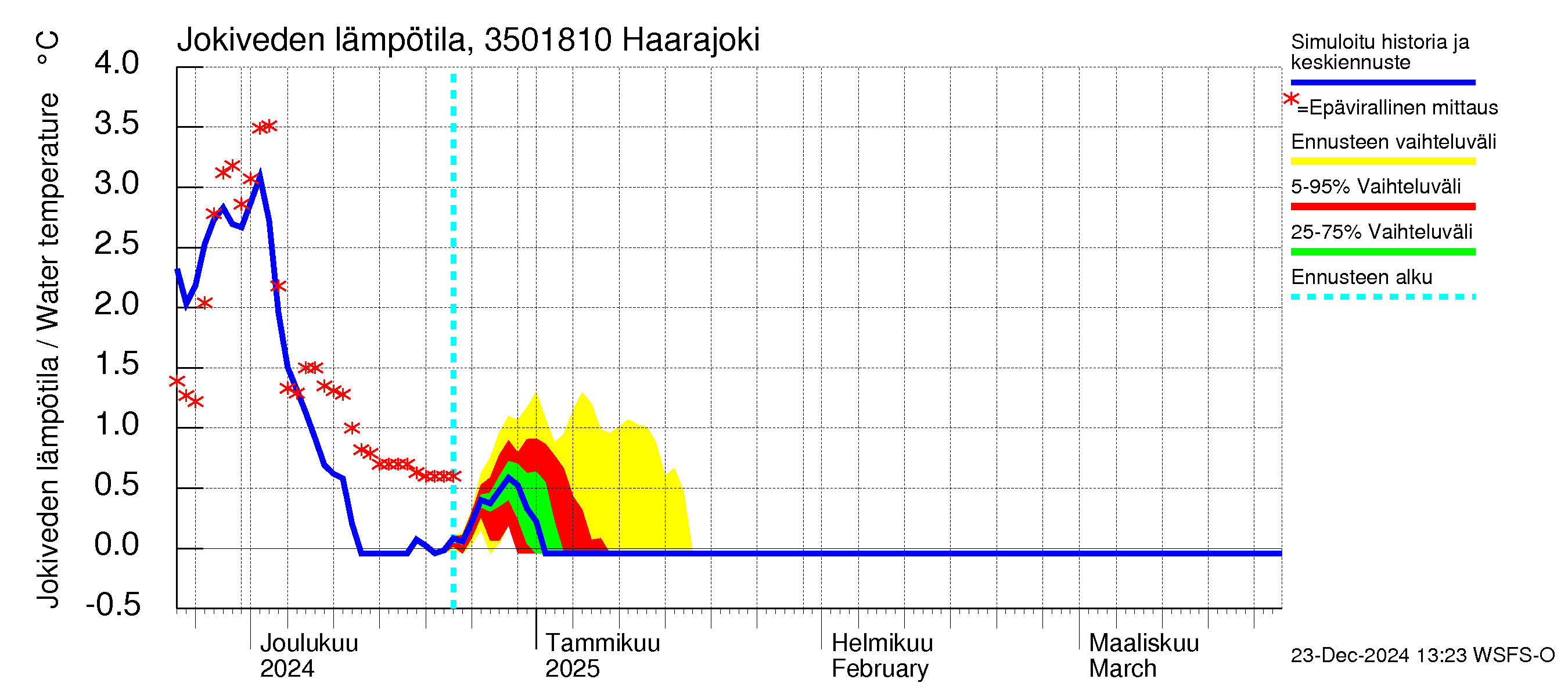 Kokemäenjoen vesistöalue - Haarajoki: Jokiveden lämpötila