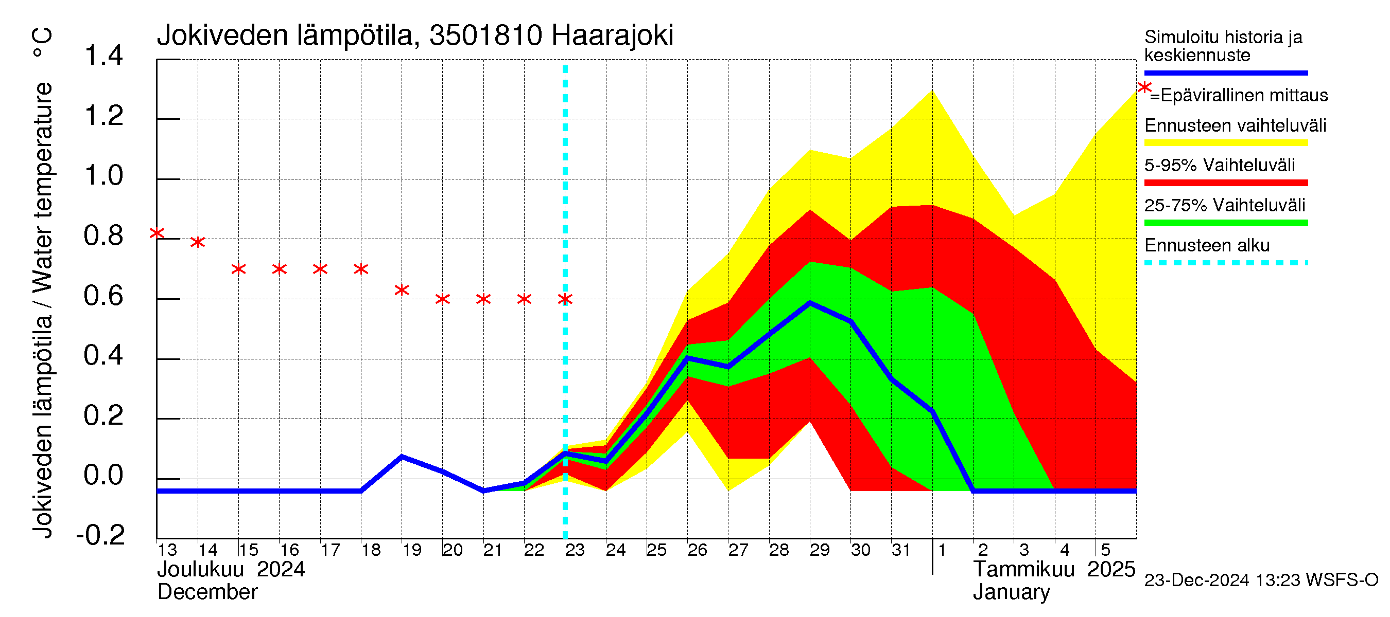 Kokemäenjoen vesistöalue - Haarajoki: Jokiveden lämpötila