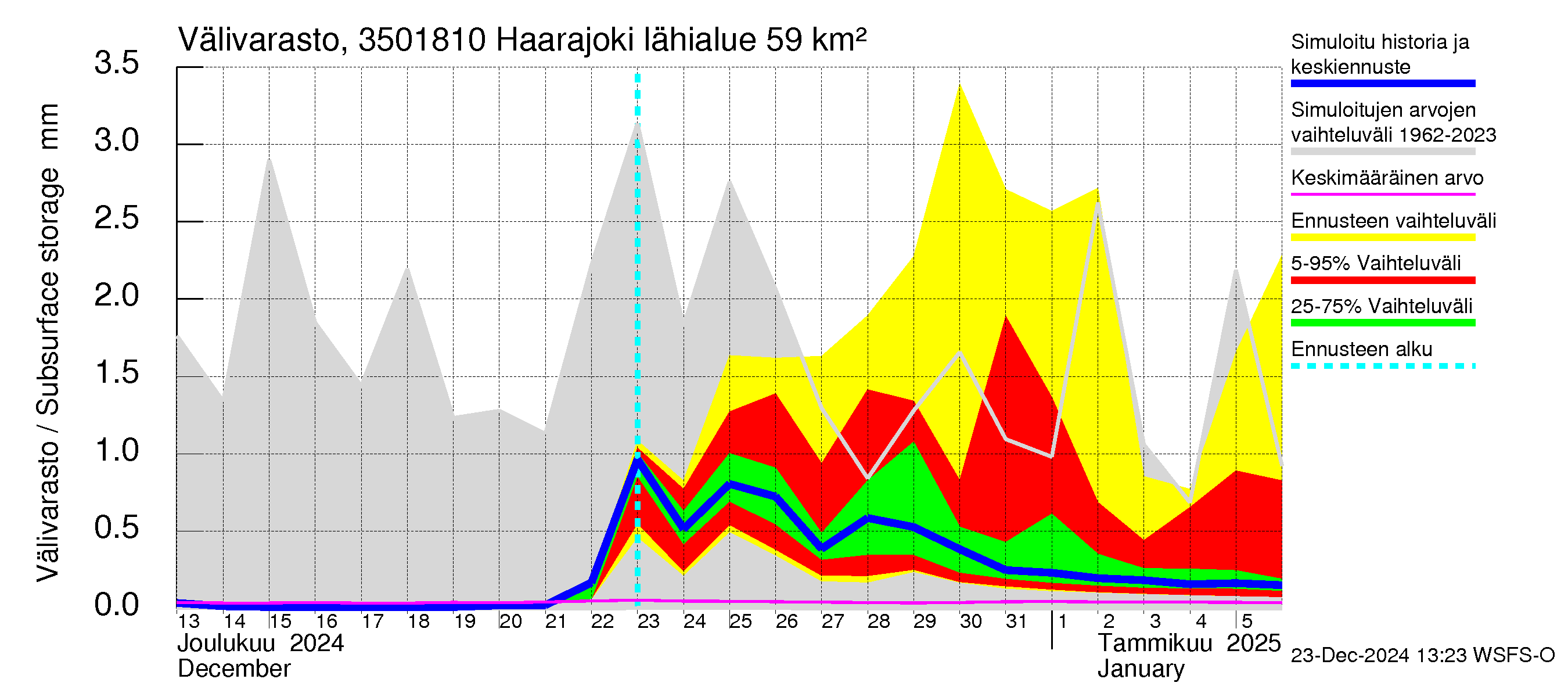 Kokemäenjoen vesistöalue - Haarajoki: Välivarasto