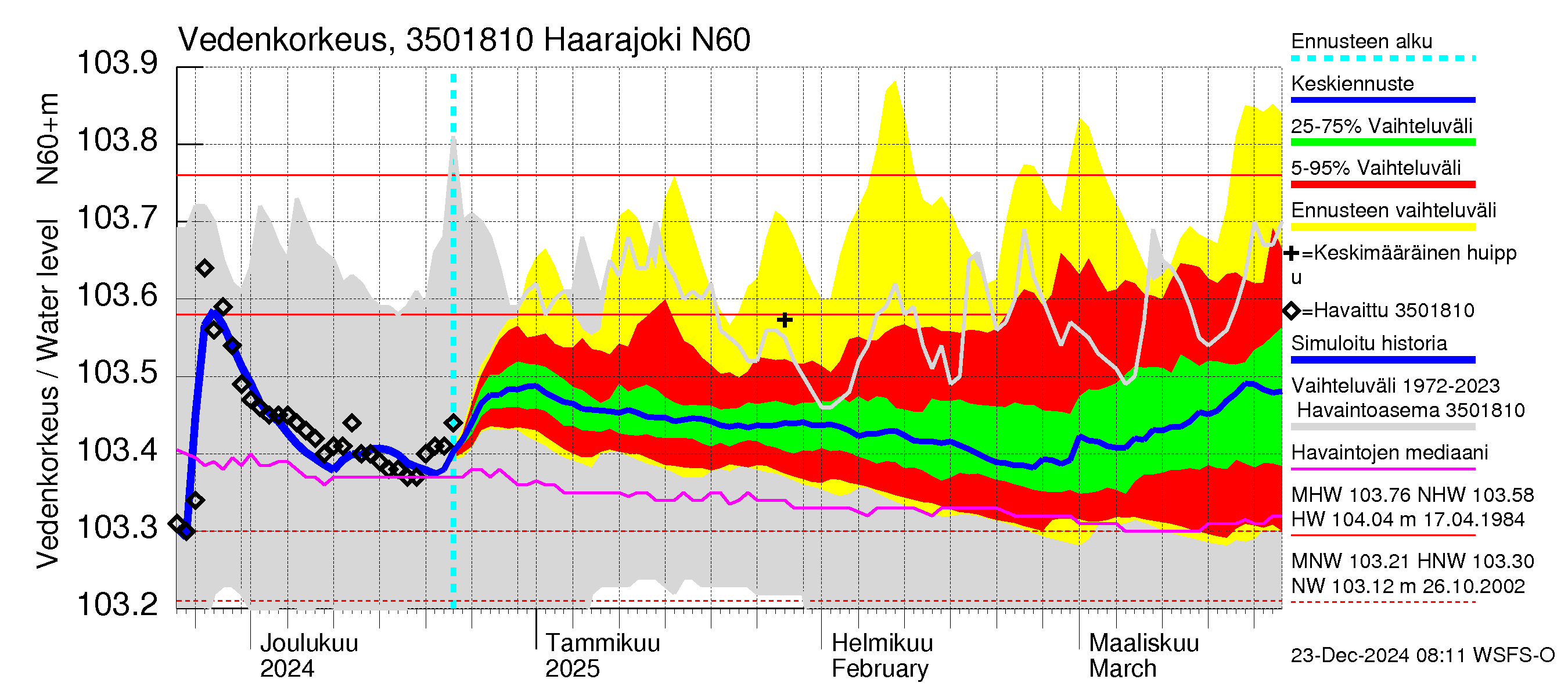 Kokemäenjoen vesistöalue - Haarajoki: Vedenkorkeus - jakaumaennuste