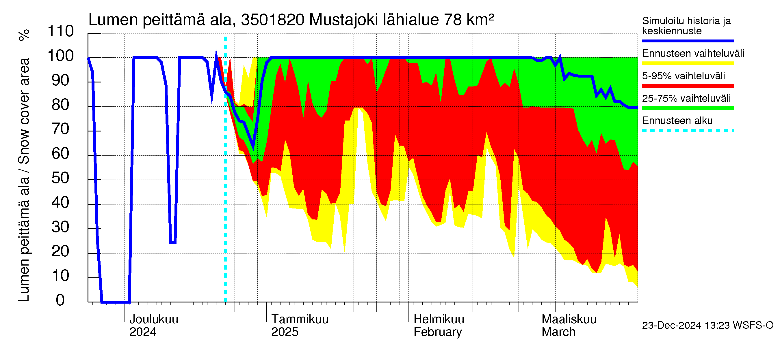 Kokemäenjoen vesistöalue - Mustajoki: Lumen peittämä ala