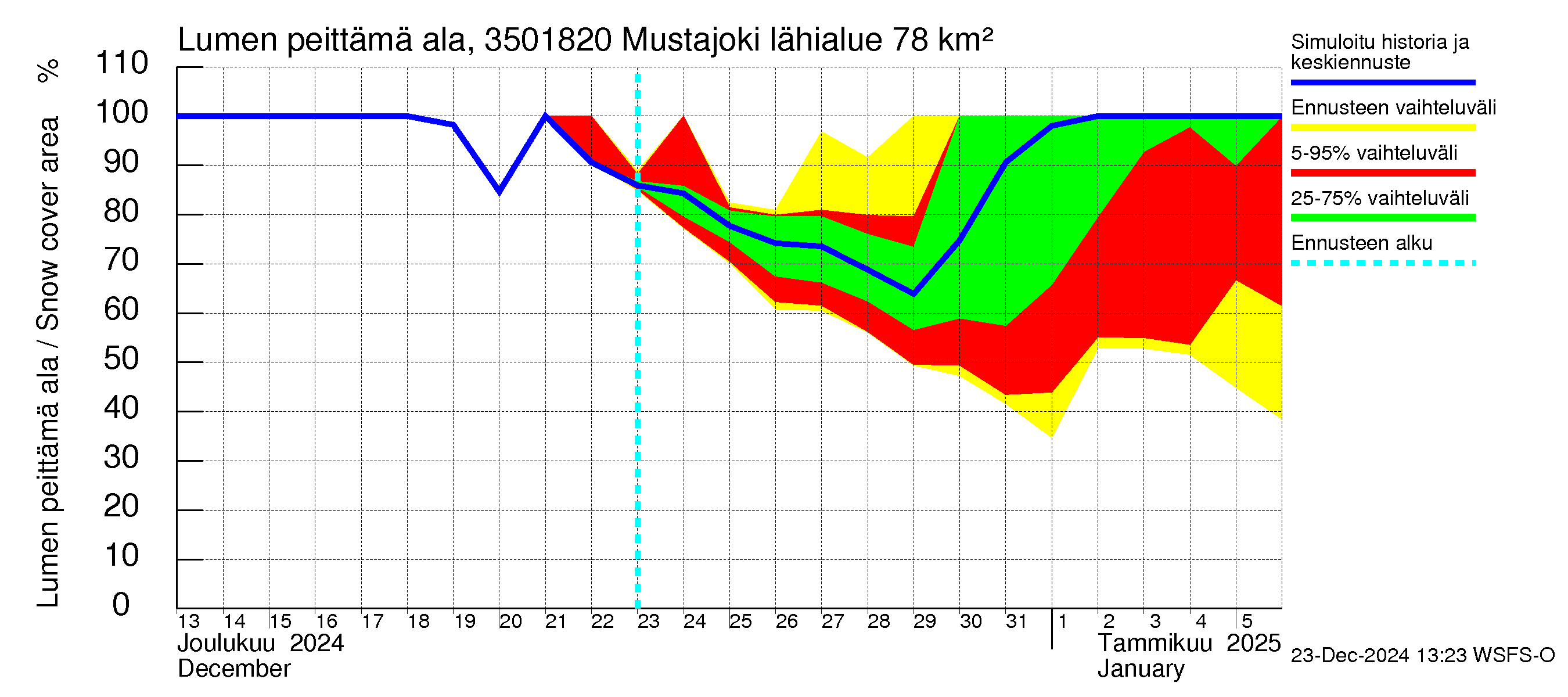 Kokemäenjoen vesistöalue - Mustajoki: Lumen peittämä ala