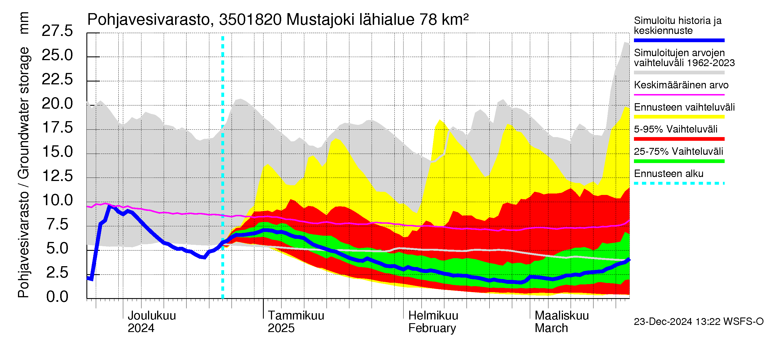 Kokemäenjoen vesistöalue - Mustajoki: Pohjavesivarasto