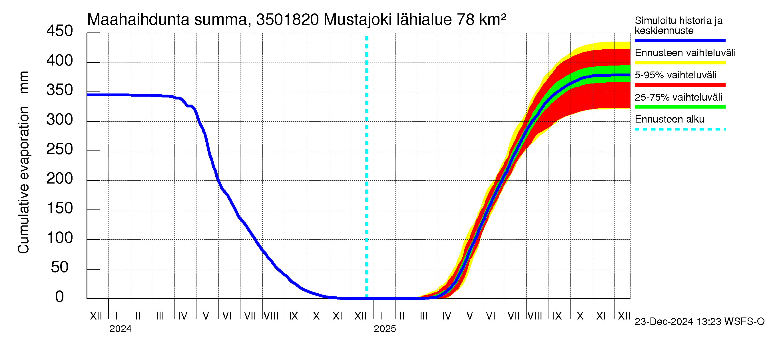 Kokemäenjoen vesistöalue - Mustajoki: Haihdunta maa-alueelta - summa