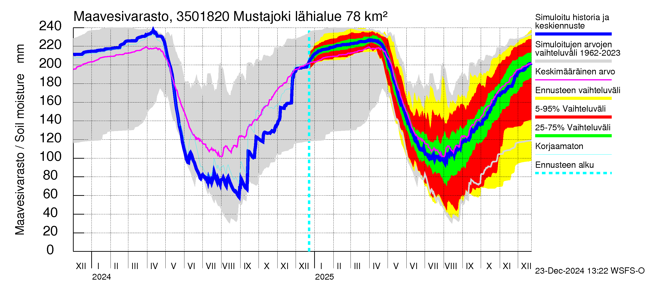 Kokemäenjoen vesistöalue - Mustajoki: Maavesivarasto