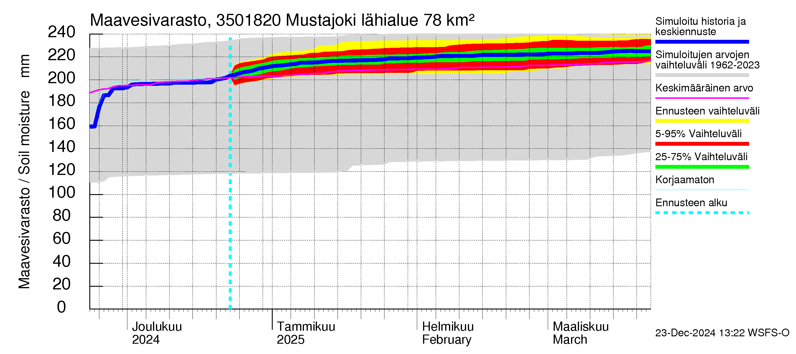 Kokemäenjoen vesistöalue - Mustajoki: Maavesivarasto