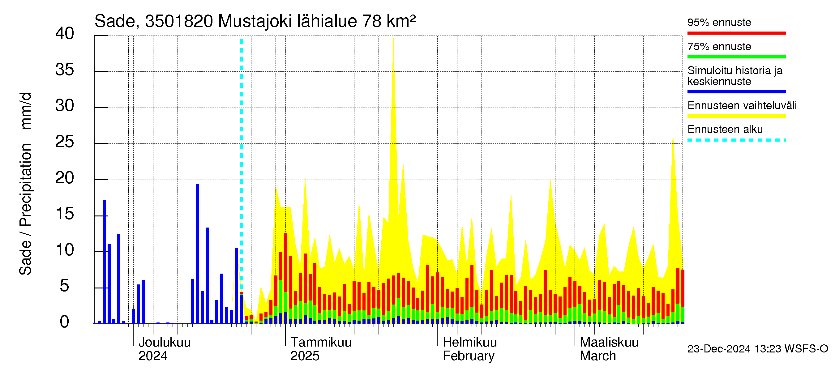 Kokemäenjoen vesistöalue - Mustajoki: Sade