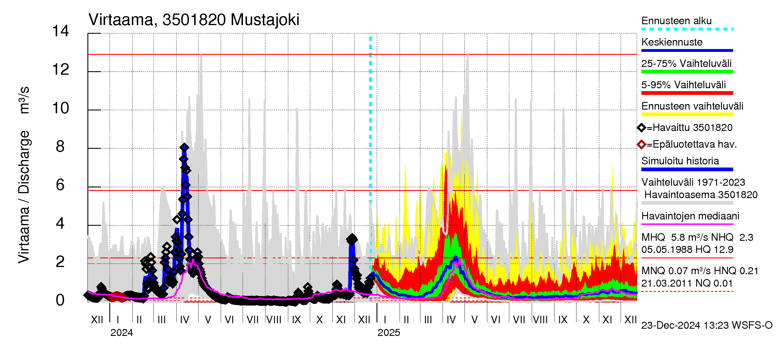 Kokemäenjoen vesistöalue - Mustajoki: Virtaama / juoksutus - jakaumaennuste