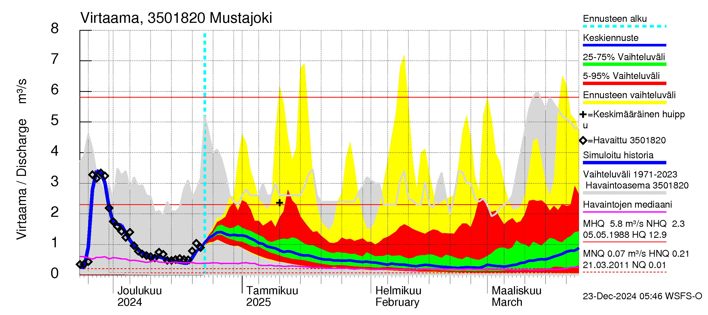 Kokemäenjoen vesistöalue - Mustajoki: Virtaama / juoksutus - jakaumaennuste