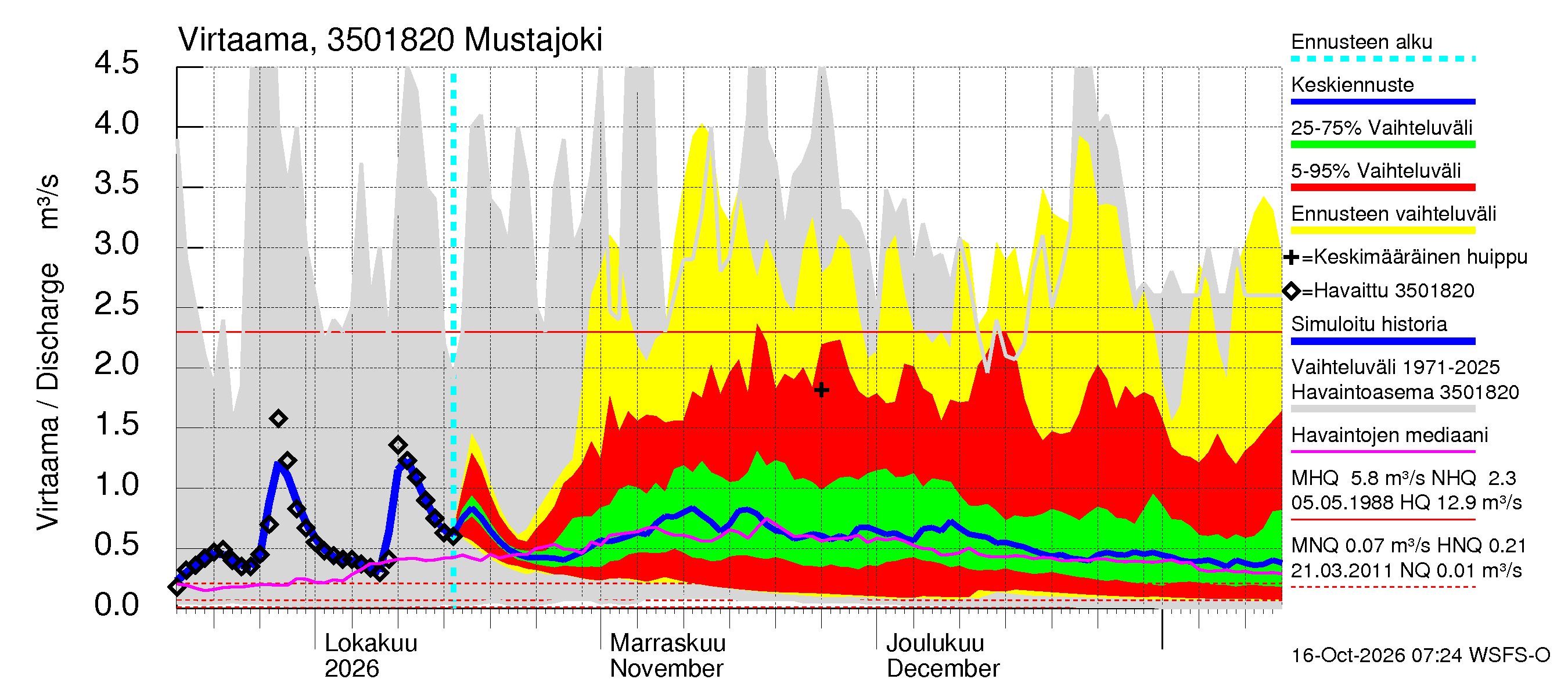 Kokemäenjoen vesistöalue - Mustajoki: Virtaama / juoksutus - jakaumaennuste