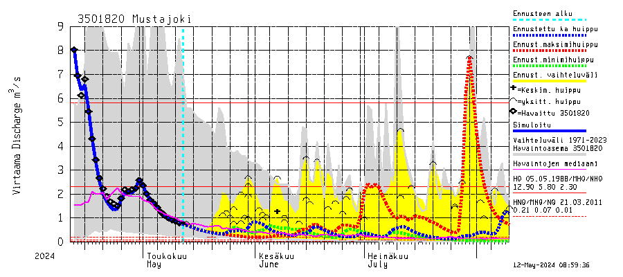 Kokemäenjoen vesistöalue - Mustajoki: Virtaama / juoksutus - huippujen keski- ja riennusteet