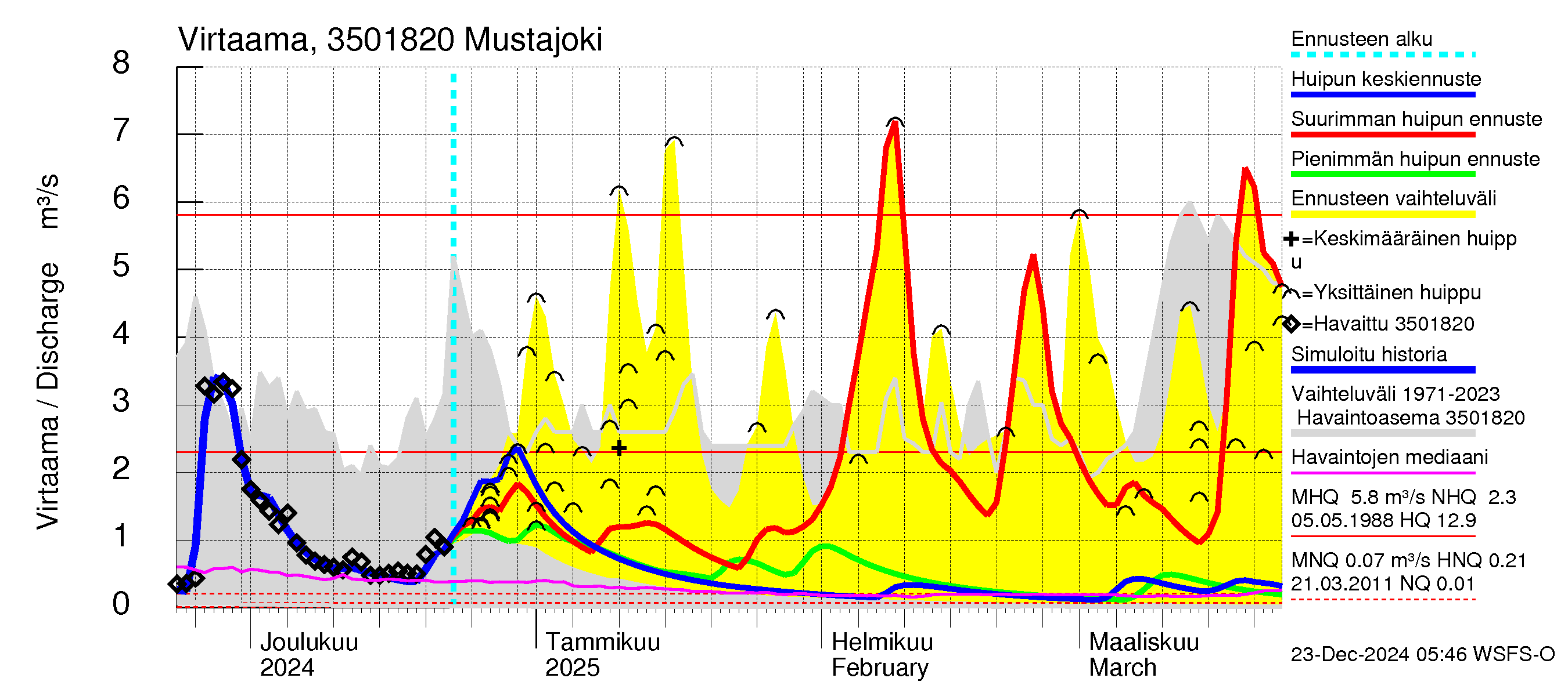 Kokemäenjoen vesistöalue - Mustajoki: Virtaama / juoksutus - huippujen keski- ja ääriennusteet