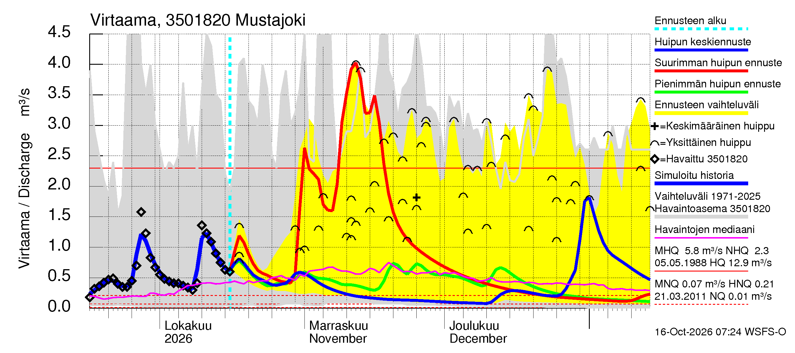 Kokemäenjoen vesistöalue - Mustajoki: Virtaama / juoksutus - huippujen keski- ja ääriennusteet