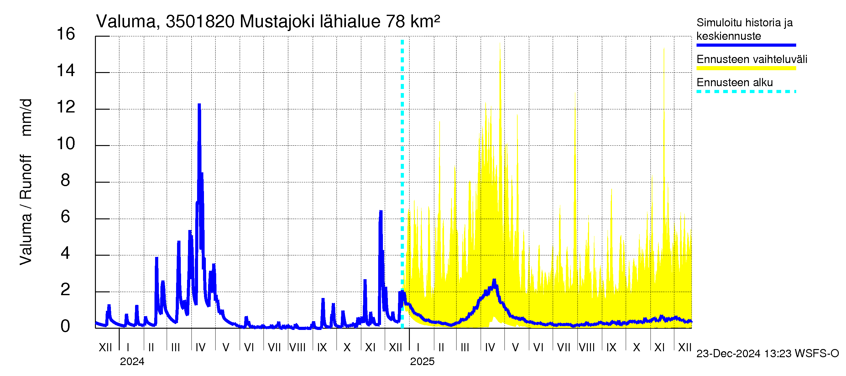 Kokemäenjoen vesistöalue - Mustajoki: Valuma