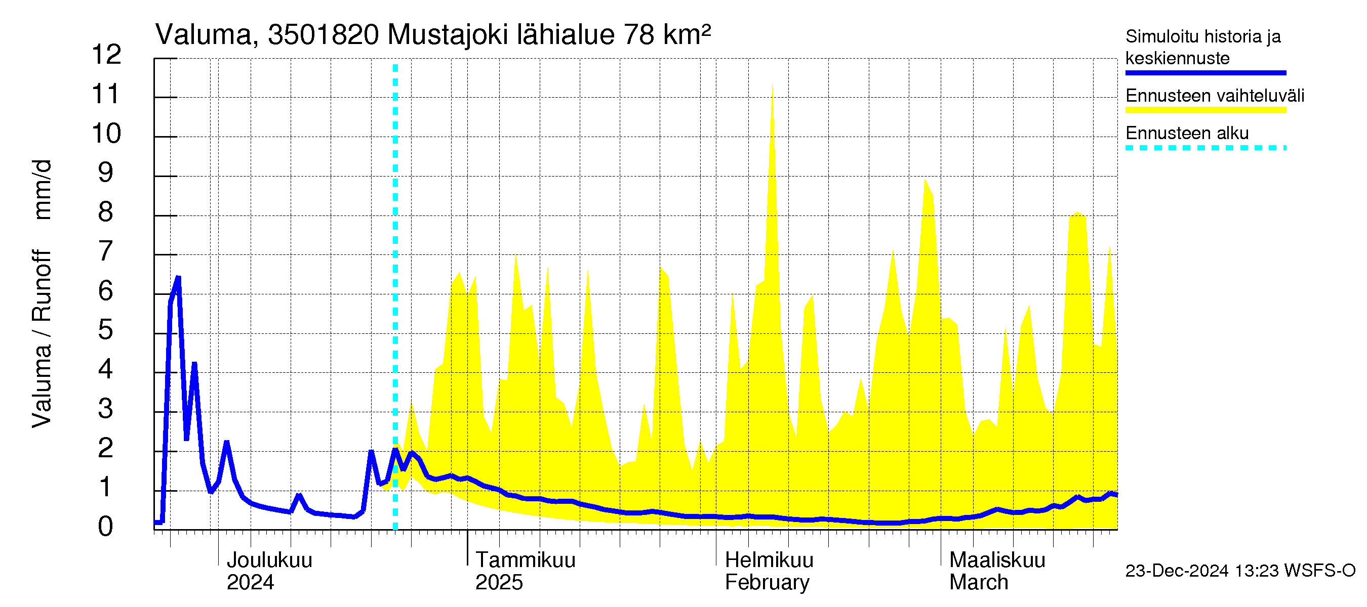 Kokemäenjoen vesistöalue - Mustajoki: Valuma