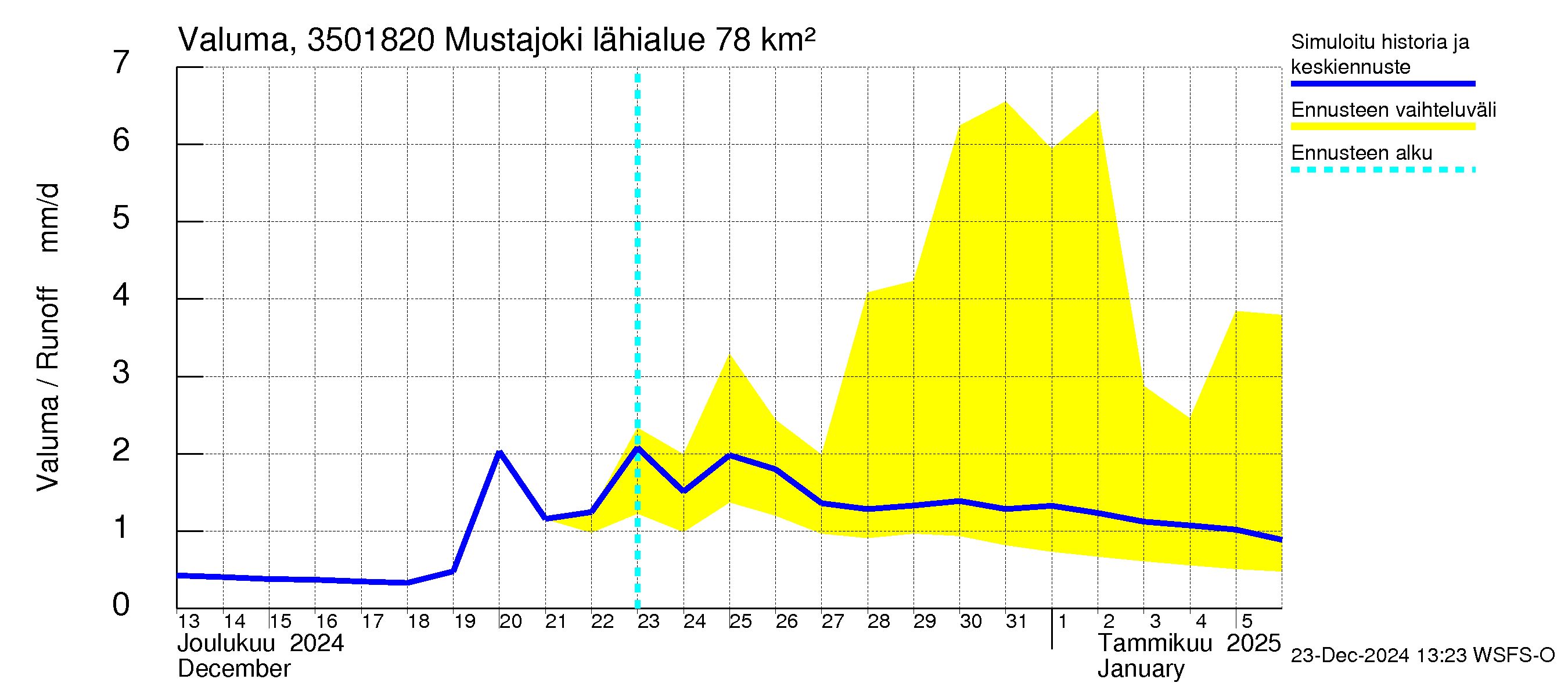 Kokemäenjoen vesistöalue - Mustajoki: Valuma