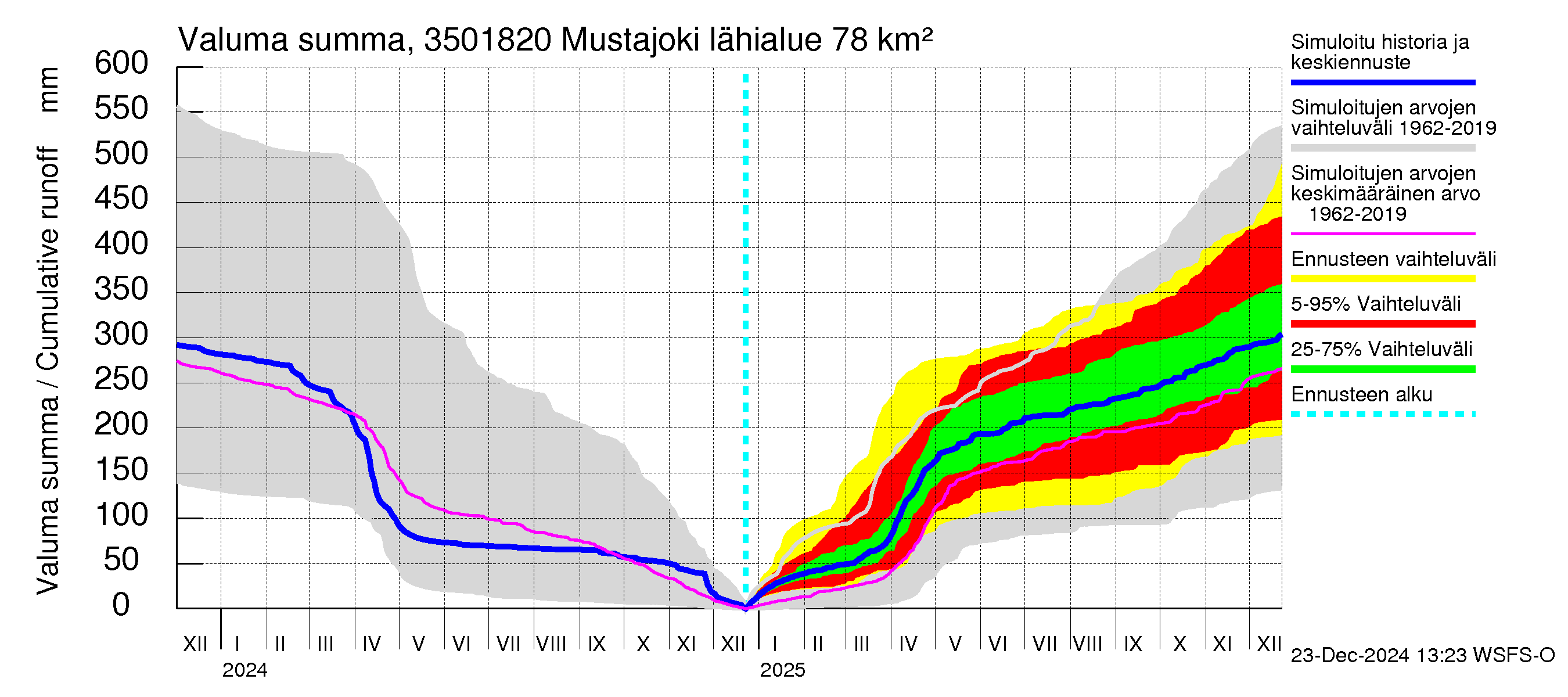 Kokemäenjoen vesistöalue - Mustajoki: Valuma - summa