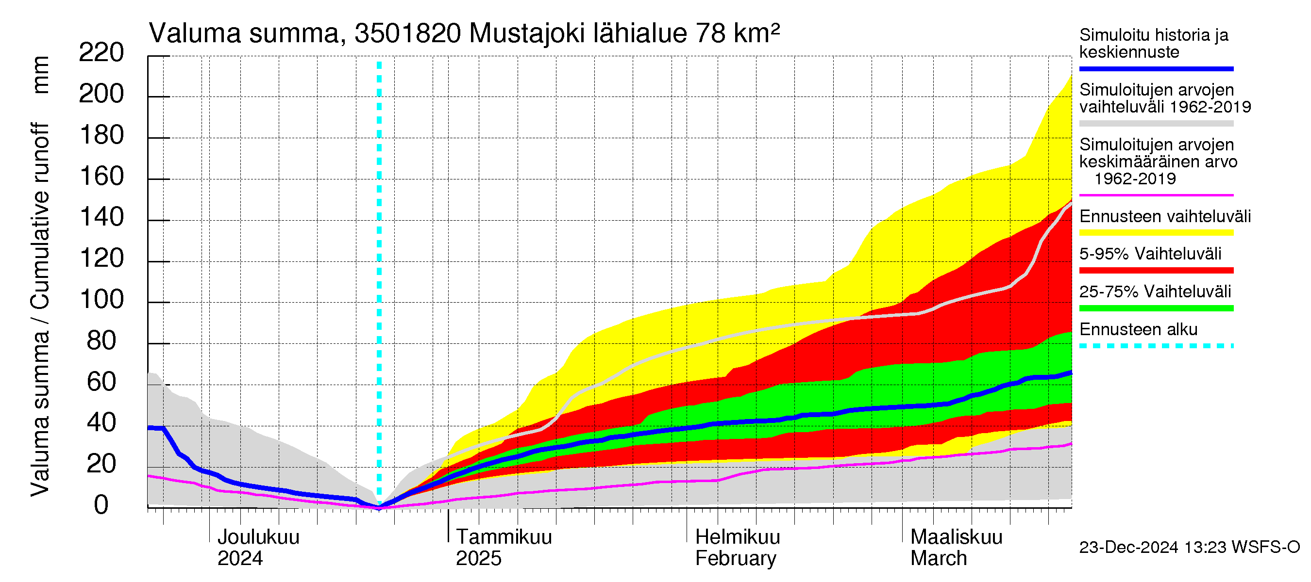 Kokemäenjoen vesistöalue - Mustajoki: Valuma - summa