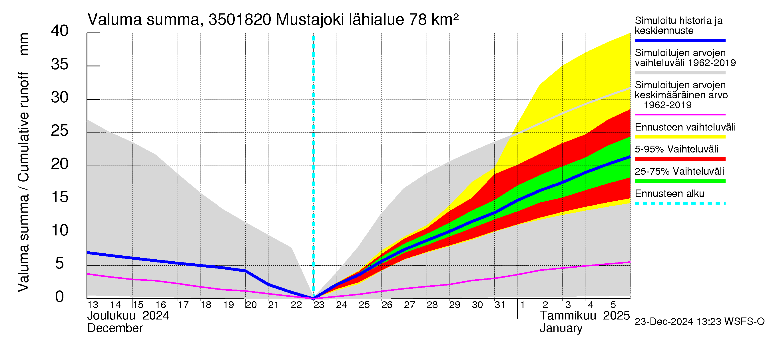 Kokemäenjoen vesistöalue - Mustajoki: Valuma - summa