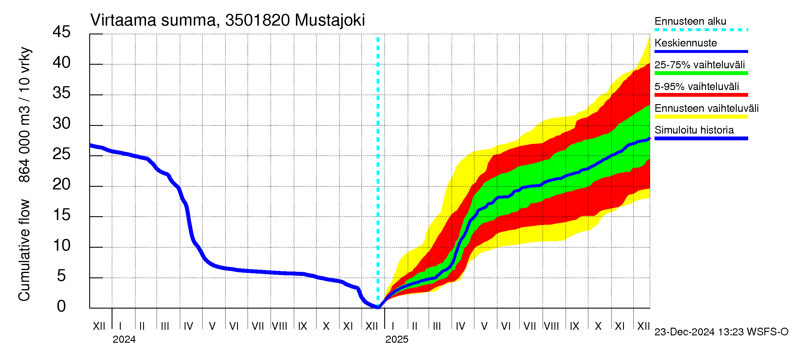 Kokemäenjoen vesistöalue - Mustajoki: Virtaama / juoksutus - summa