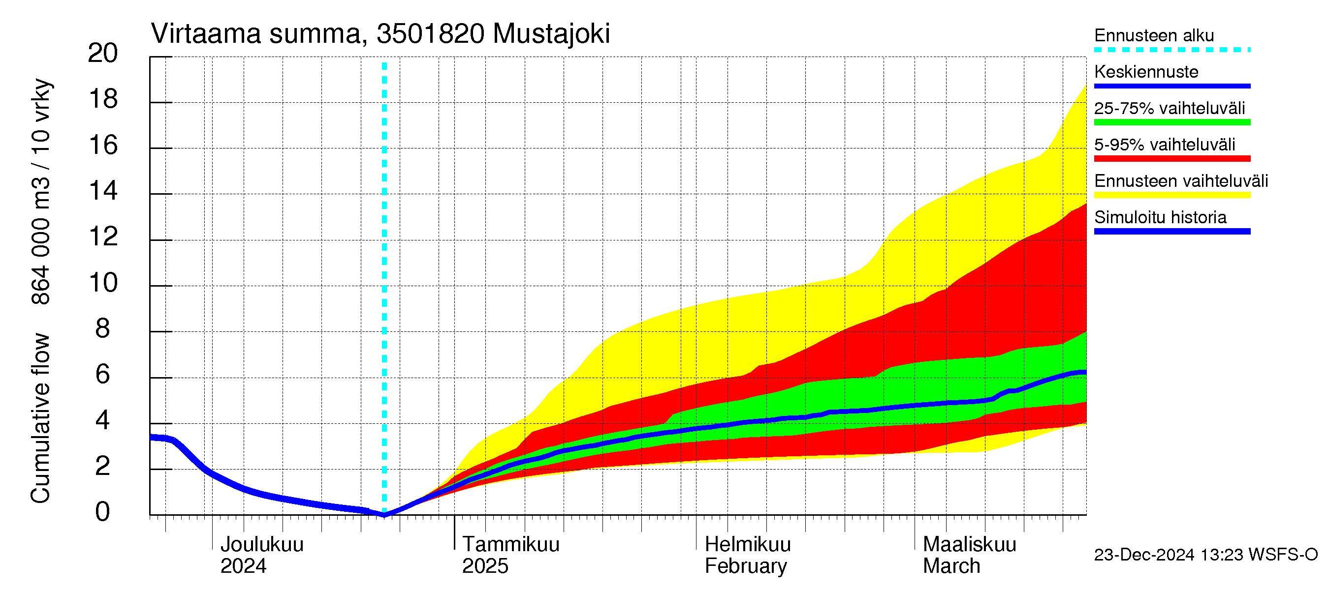 Kokemäenjoen vesistöalue - Mustajoki: Virtaama / juoksutus - summa