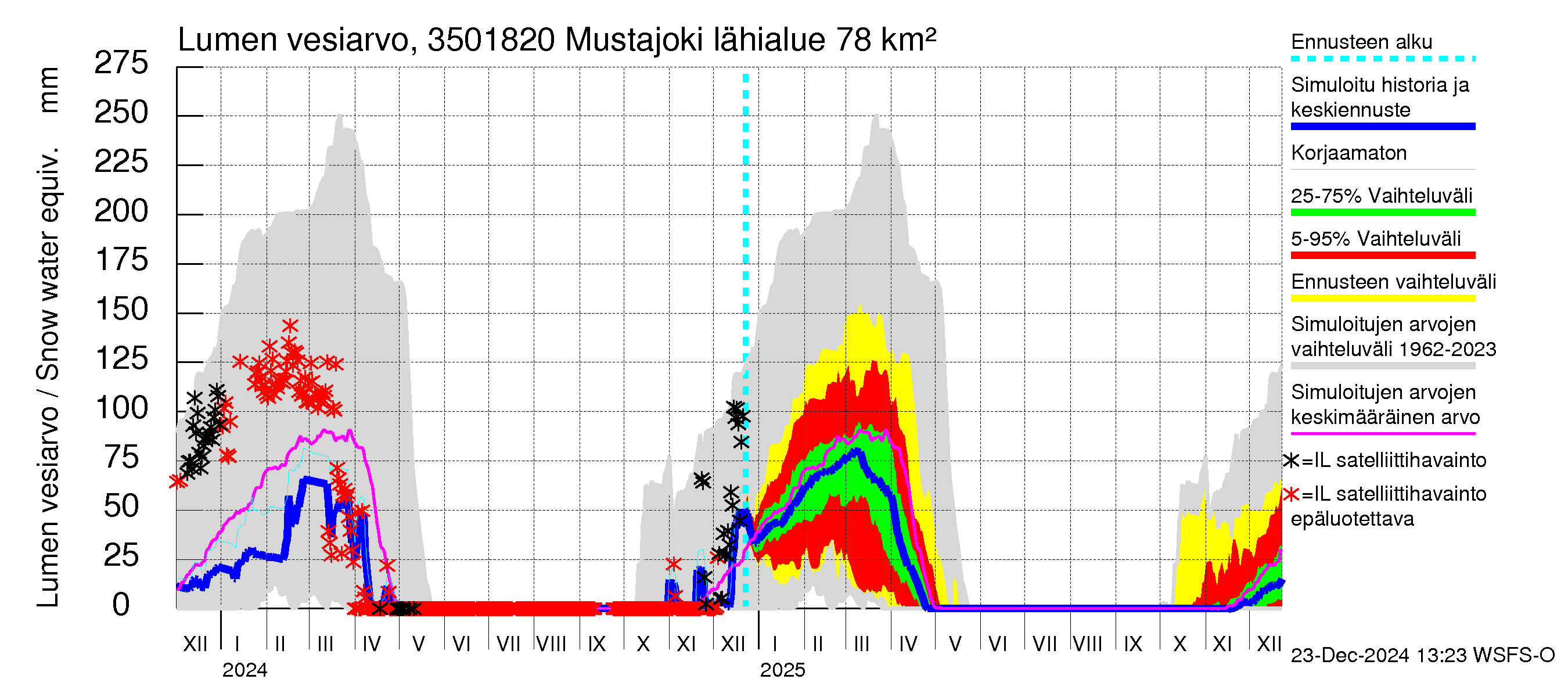 Kokemäenjoen vesistöalue - Mustajoki: Lumen vesiarvo