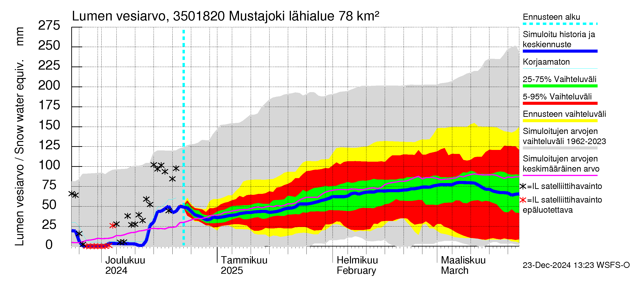 Kokemäenjoen vesistöalue - Mustajoki: Lumen vesiarvo