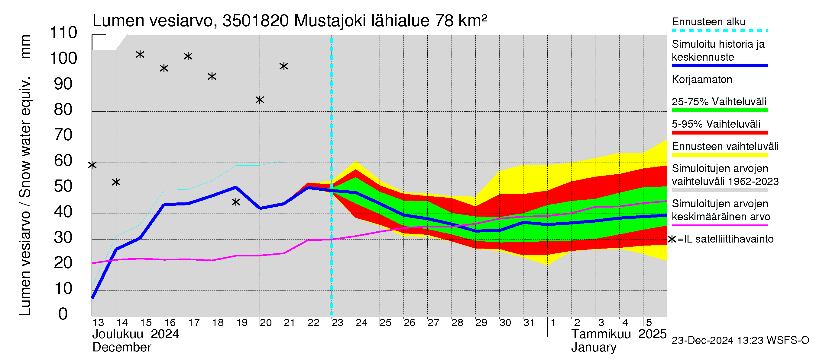 Kokemäenjoen vesistöalue - Mustajoki: Lumen vesiarvo