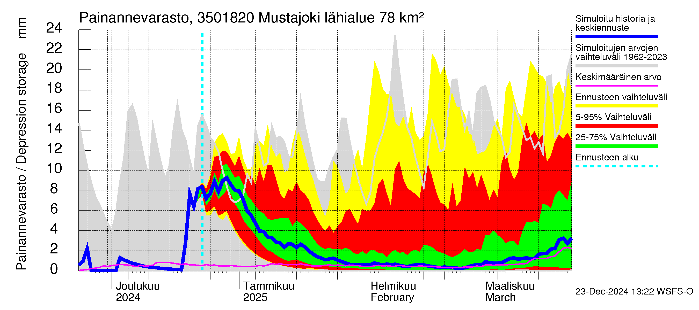 Kokemäenjoen vesistöalue - Mustajoki: Painannevarasto