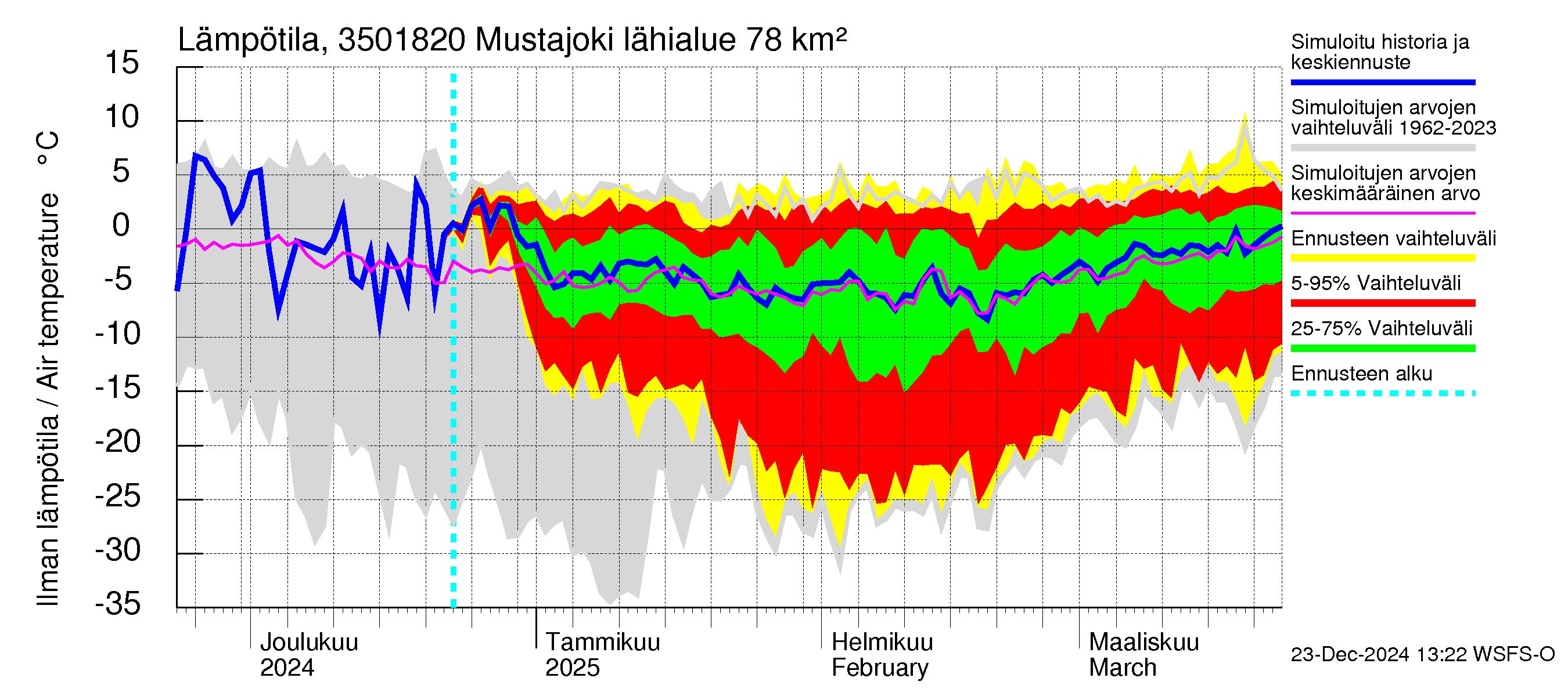 Kokemäenjoen vesistöalue - Mustajoki: Ilman lämpötila