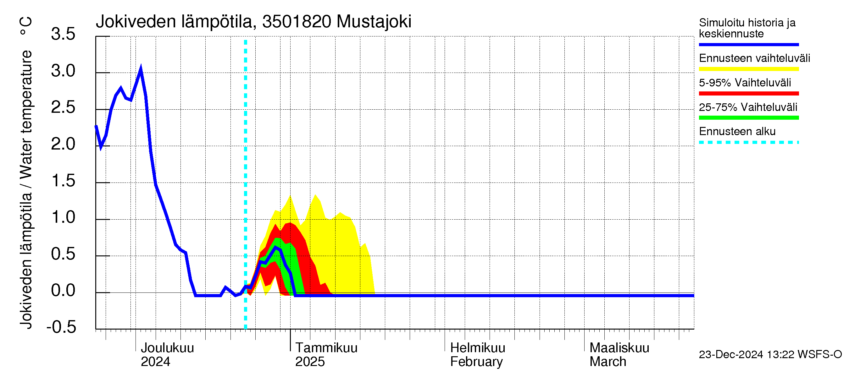 Kokemäenjoen vesistöalue - Mustajoki: Jokiveden lämpötila