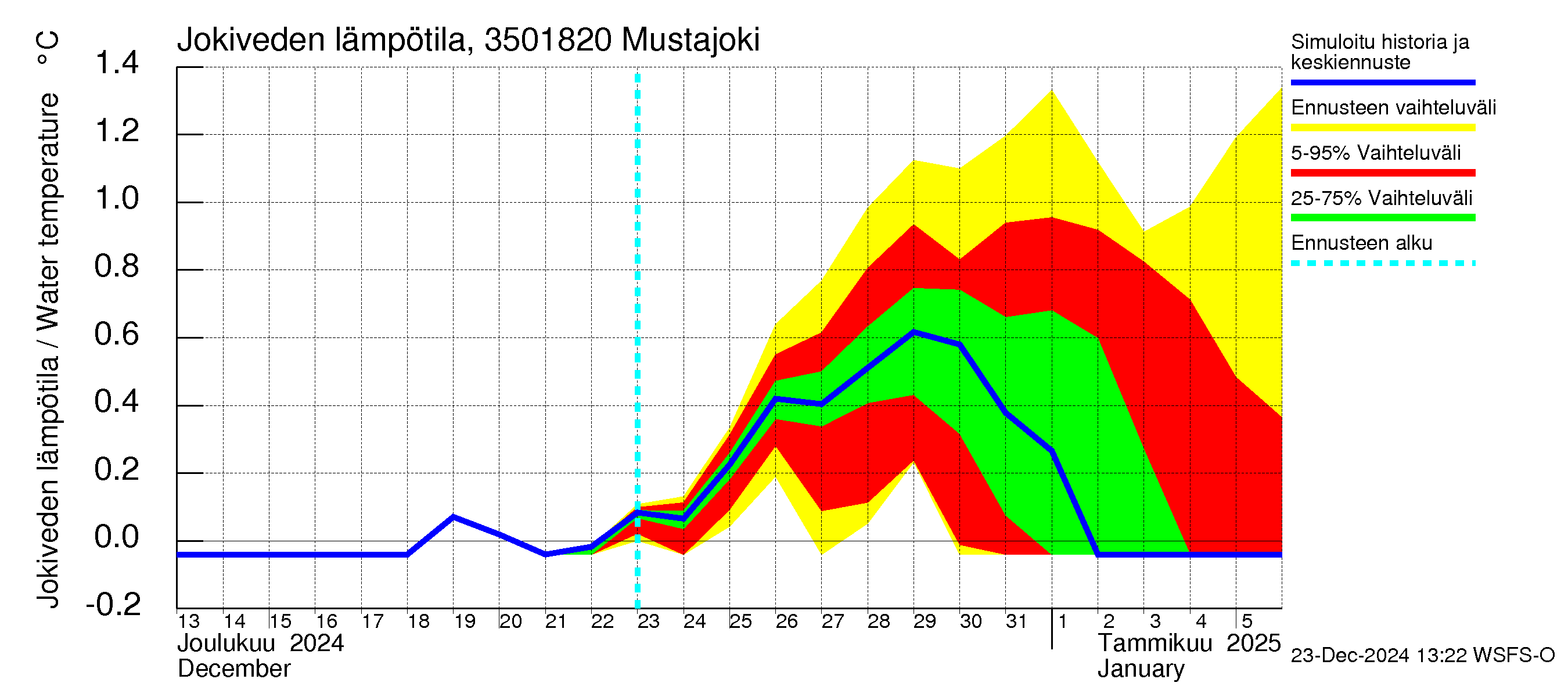 Kokemäenjoen vesistöalue - Mustajoki: Jokiveden lämpötila