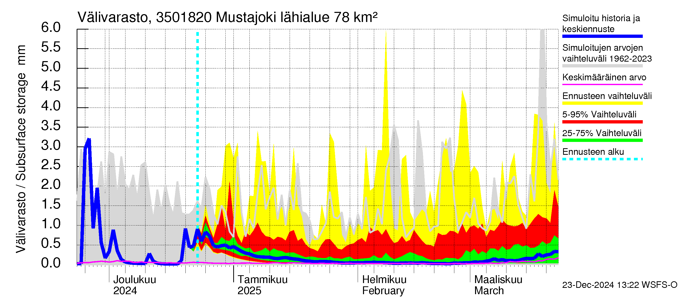 Kokemäenjoen vesistöalue - Mustajoki: Välivarasto