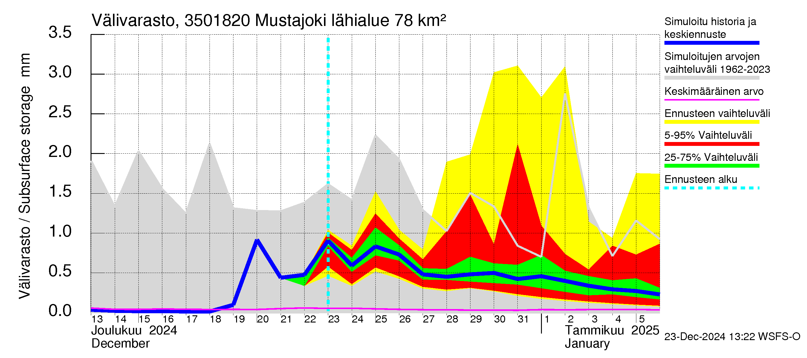 Kokemäenjoen vesistöalue - Mustajoki: Välivarasto