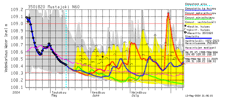 Kokemäenjoen vesistöalue - Mustajoki: Vedenkorkeus - huippujen keski- ja riennusteet