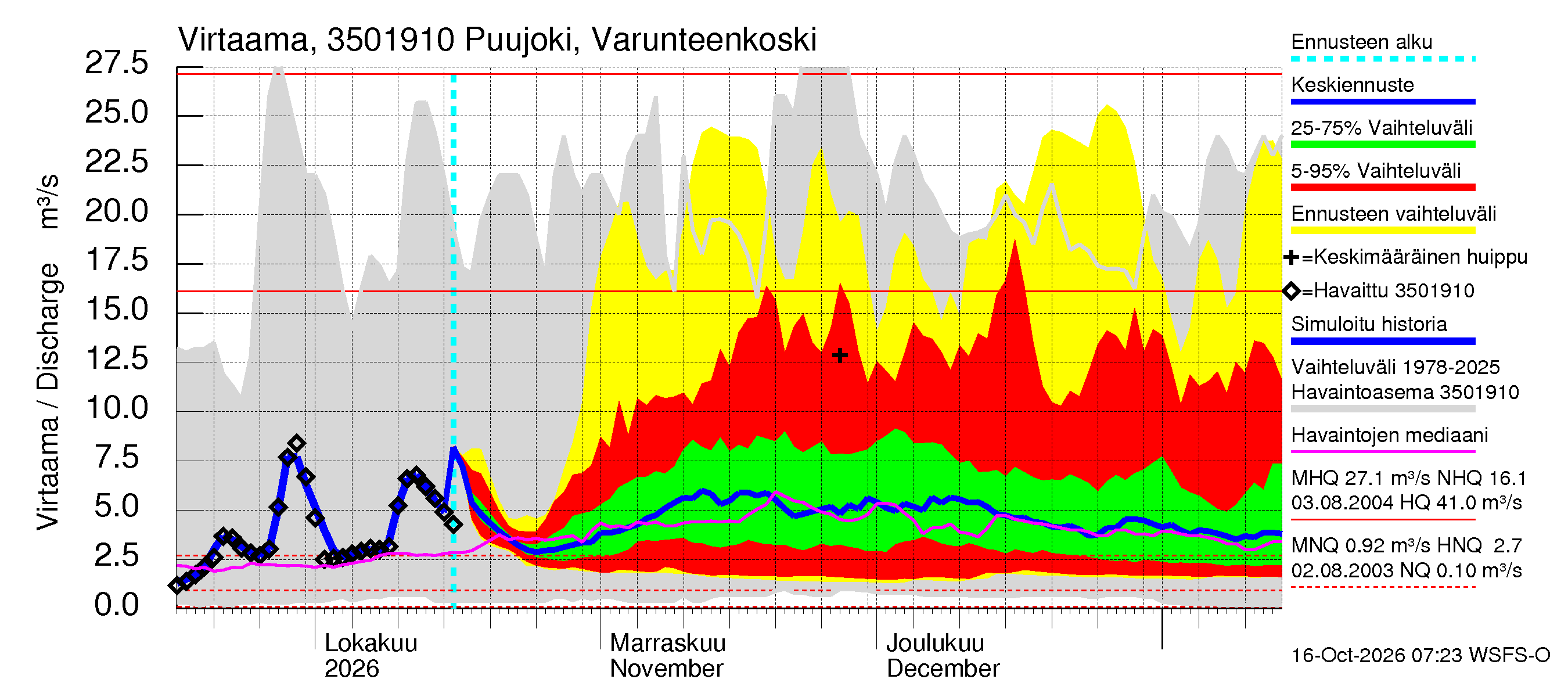 Kokemäenjoen vesistöalue - Puujoki Varunteenkoski: Virtaama / juoksutus - jakaumaennuste