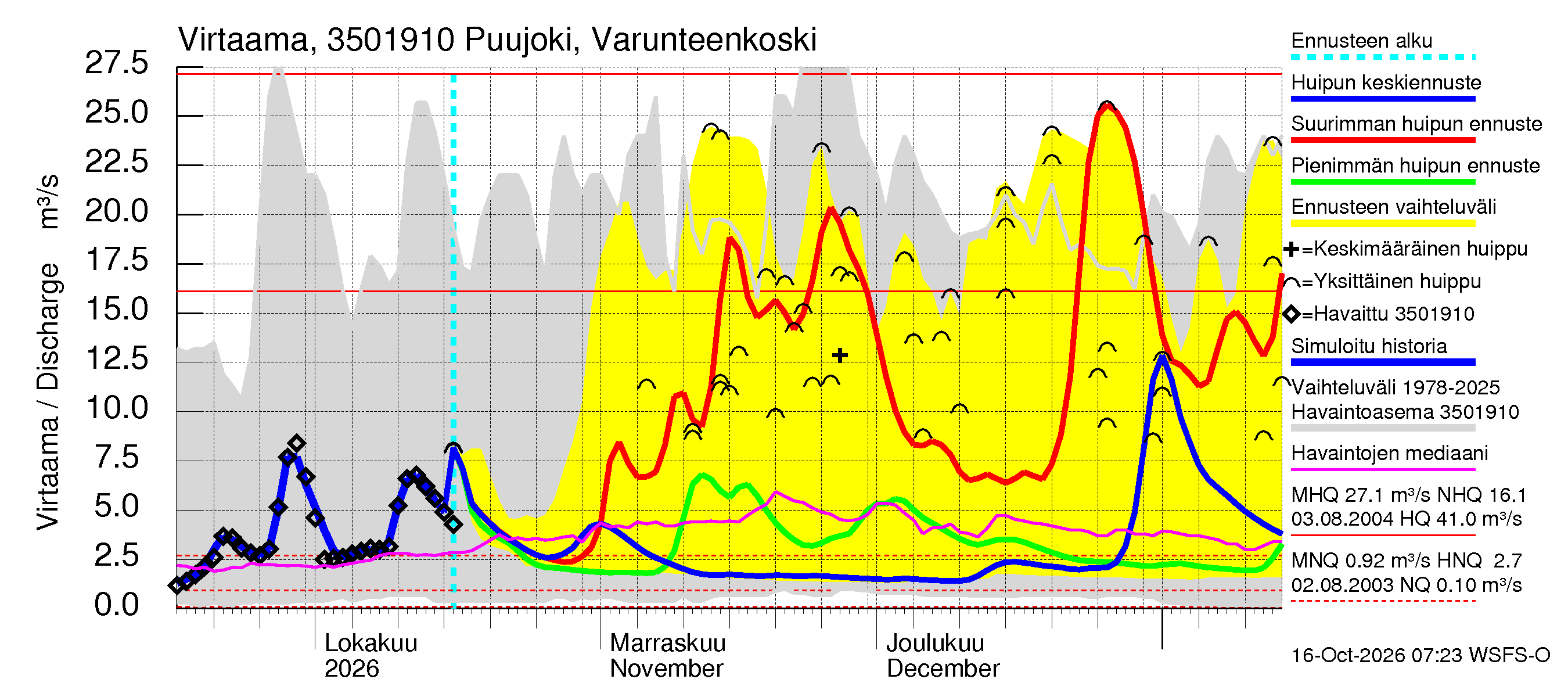 Kokemäenjoen vesistöalue - Puujoki Varunteenkoski: Virtaama / juoksutus - huippujen keski- ja ääriennusteet