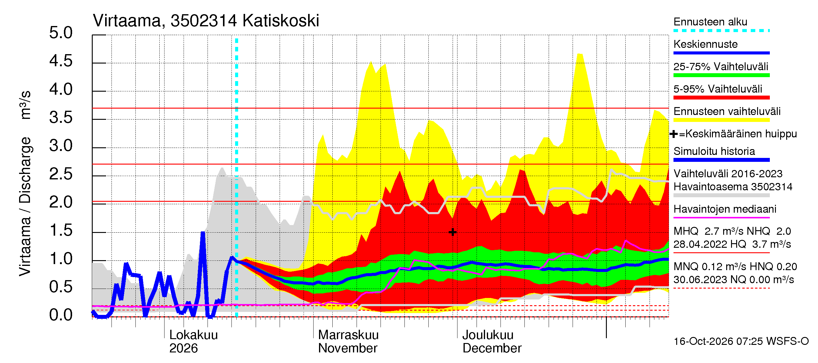 Kokemäenjoen vesistöalue - Katiskoski: Virtaama / juoksutus - jakaumaennuste