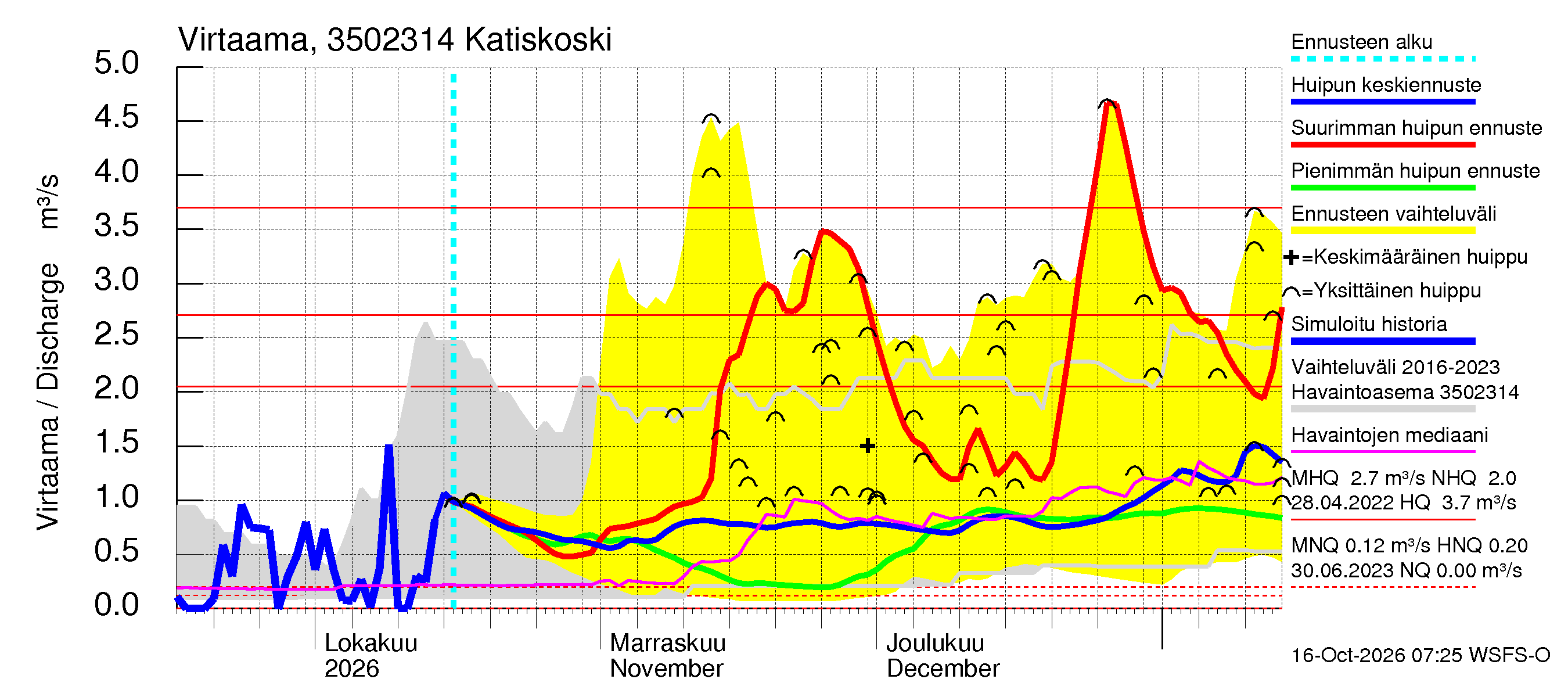 Kokemäenjoen vesistöalue - Katiskoski: Virtaama / juoksutus - huippujen keski- ja ääriennusteet