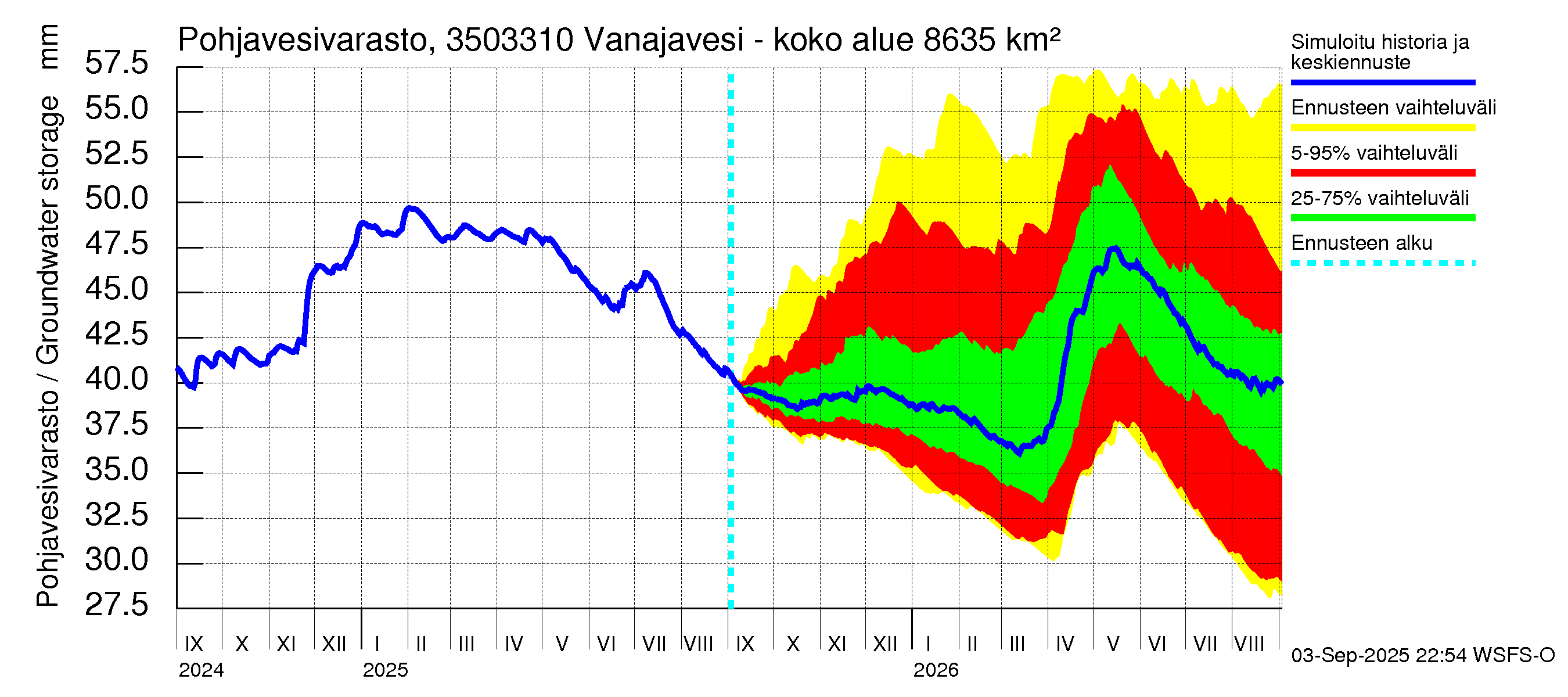 Kokemäenjoen vesistöalue - Vanajavesi - Lempäälän kanava: Pohjavesivarasto