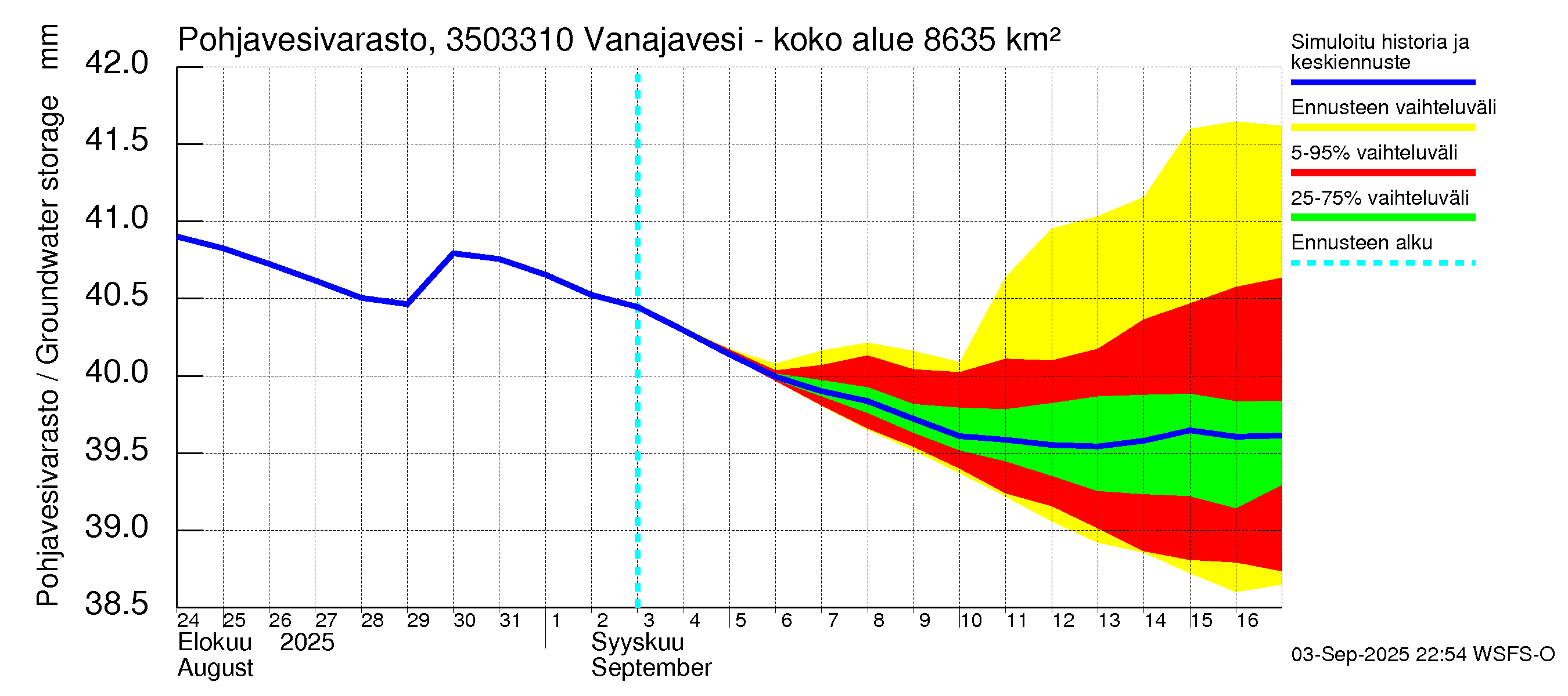 Kokemäenjoen vesistöalue - Vanajavesi - Lempäälän kanava: Pohjavesivarasto