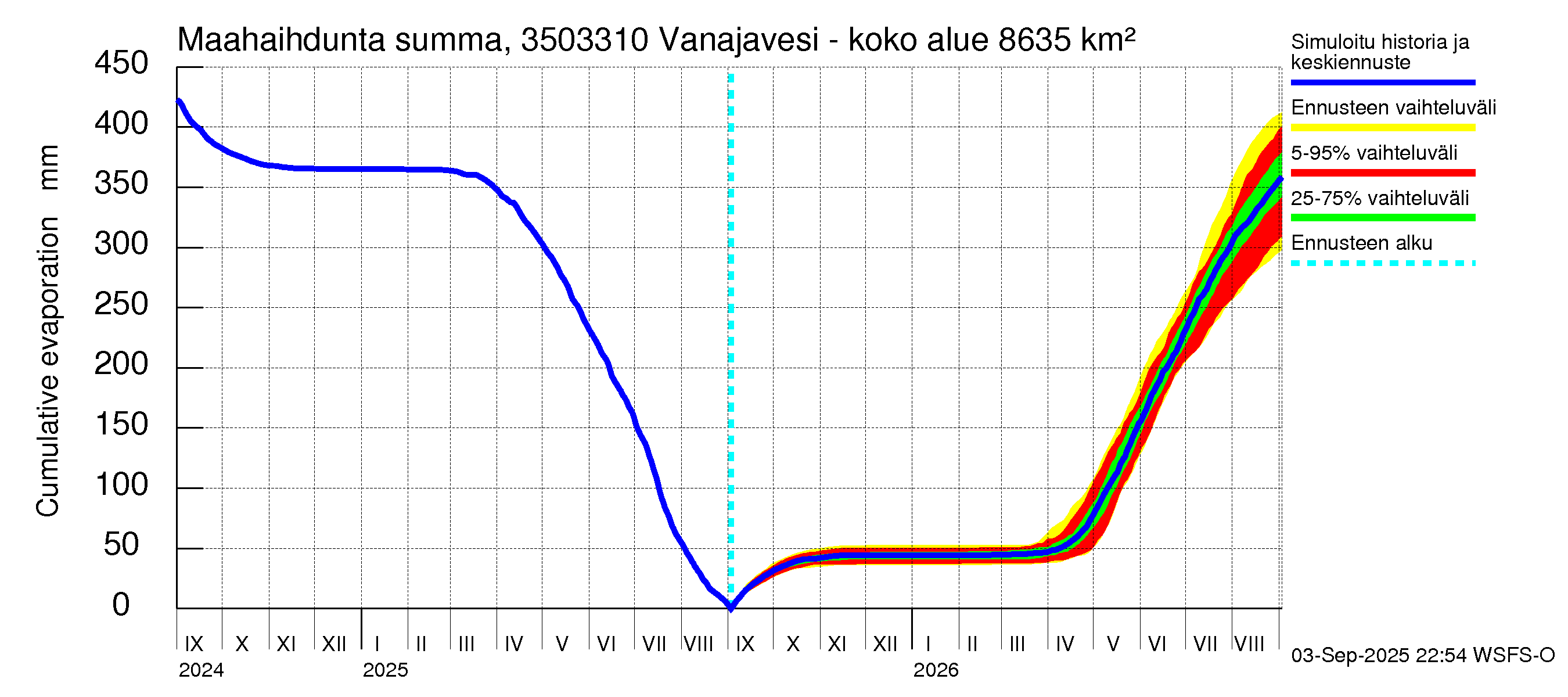 Kokemäenjoen vesistöalue - Vanajavesi - Lempäälän kanava: Haihdunta maa-alueelta - summa