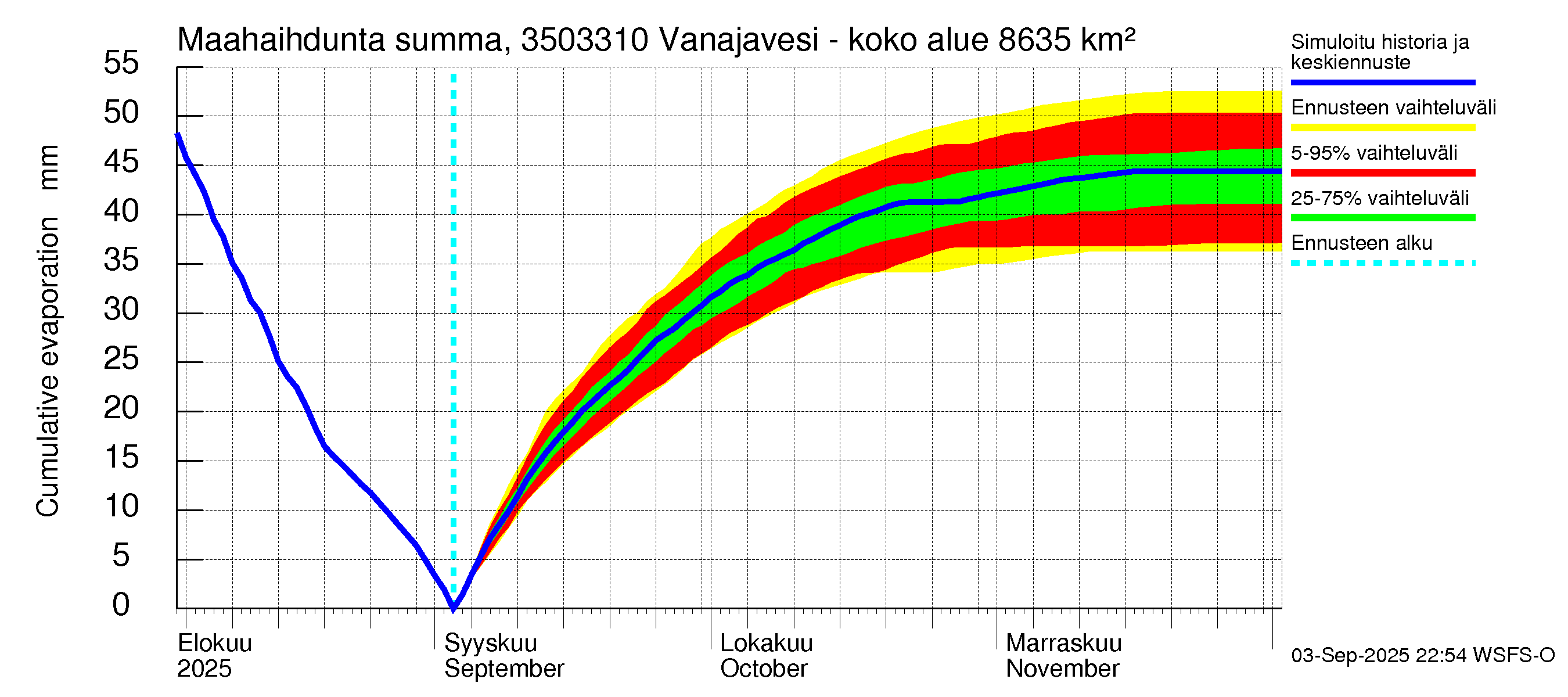 Kokemäenjoen vesistöalue - Vanajavesi - Lempäälän kanava: Haihdunta maa-alueelta - summa