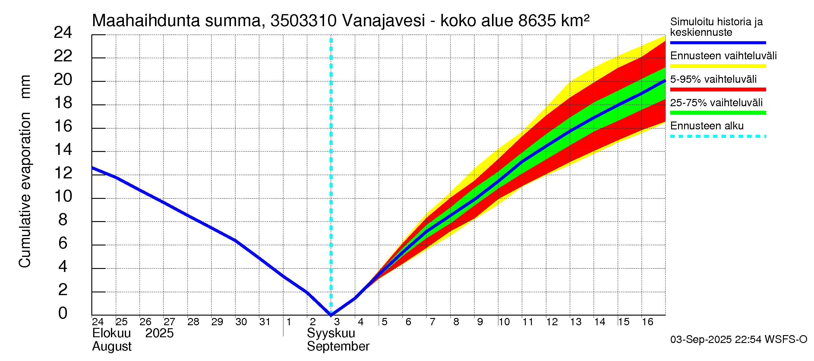 Kokemäenjoen vesistöalue - Vanajavesi - Lempäälän kanava: Haihdunta maa-alueelta - summa