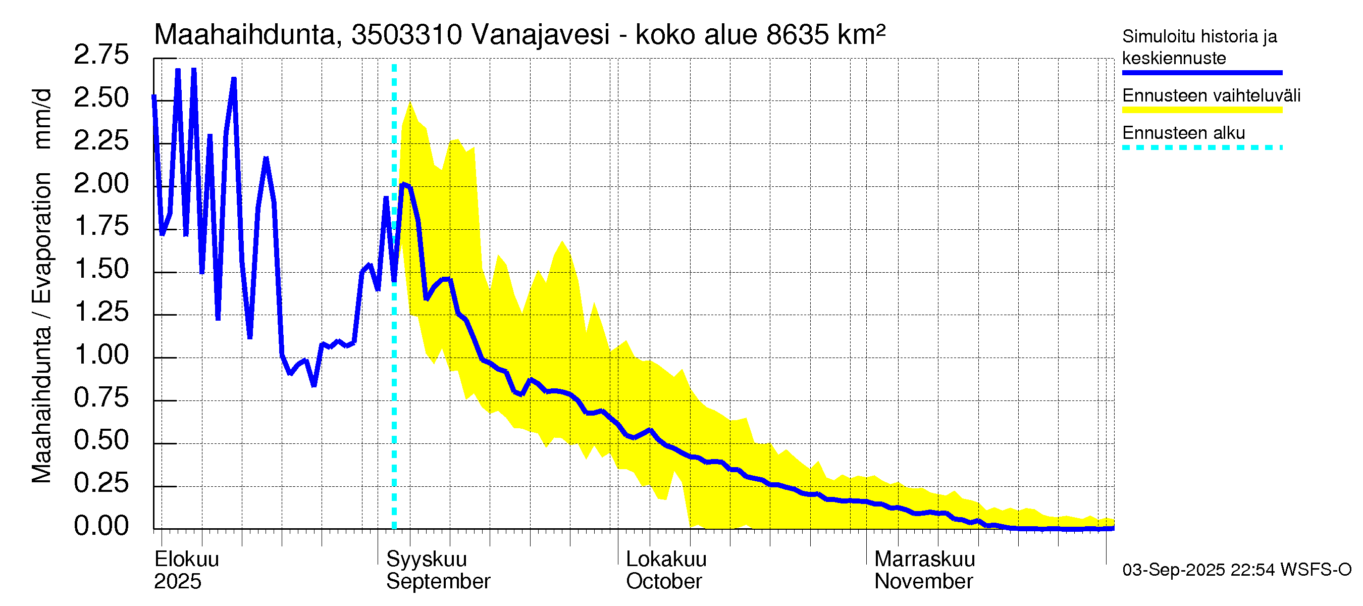 Kokemäenjoen vesistöalue - Vanajavesi - Lempäälän kanava: Haihdunta maa-alueelta