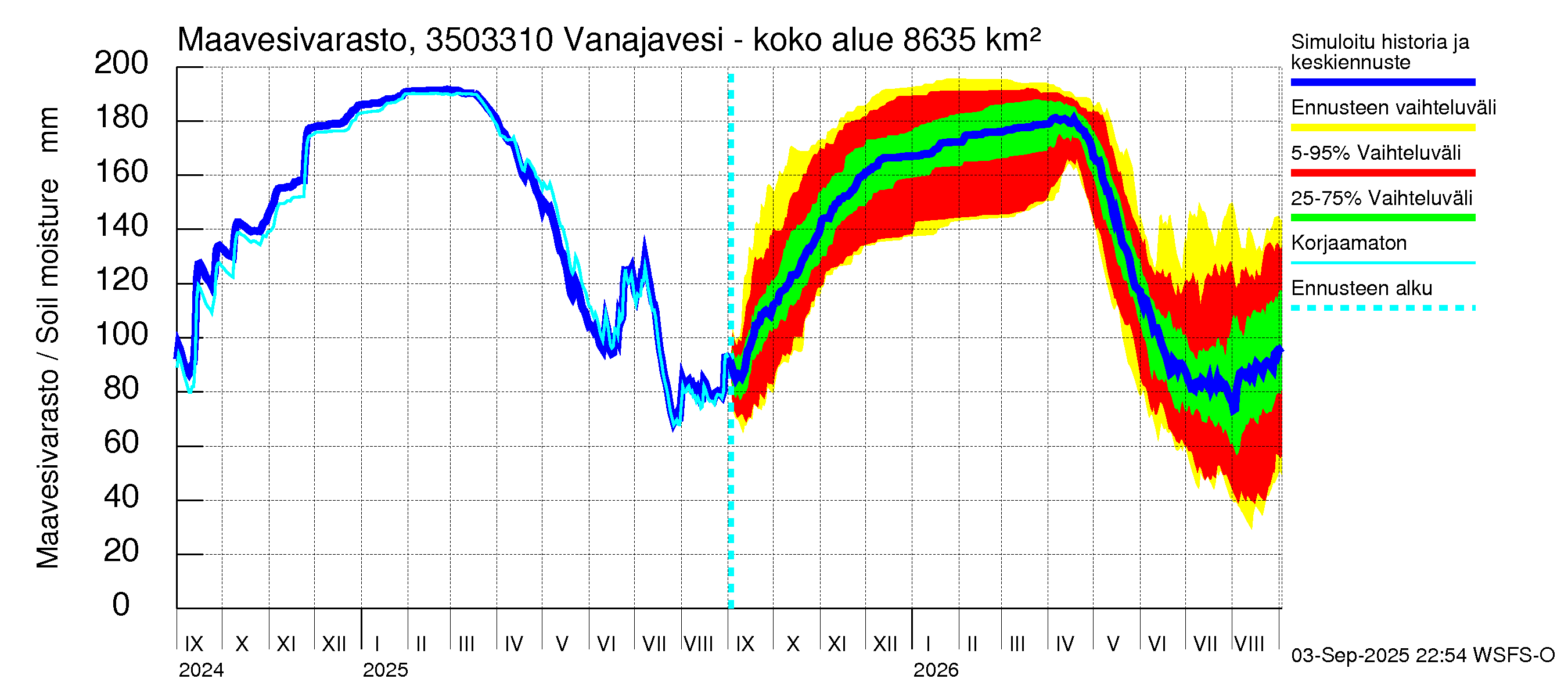 Kokemäenjoen vesistöalue - Vanajavesi - Lempäälän kanava: Maavesivarasto