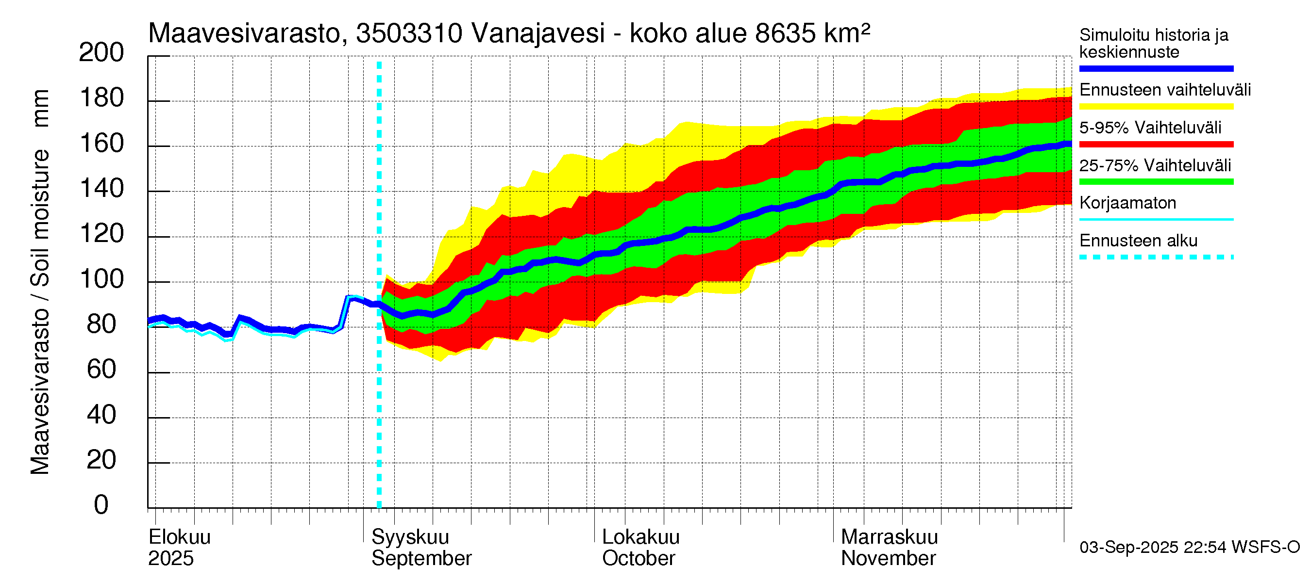 Kokemäenjoen vesistöalue - Vanajavesi - Lempäälän kanava: Maavesivarasto