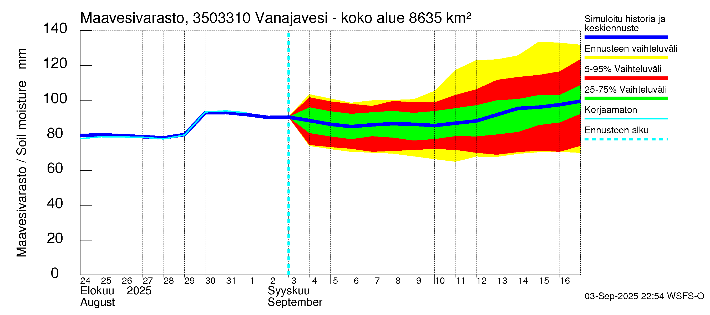 Kokemäenjoen vesistöalue - Vanajavesi - Lempäälän kanava: Maavesivarasto