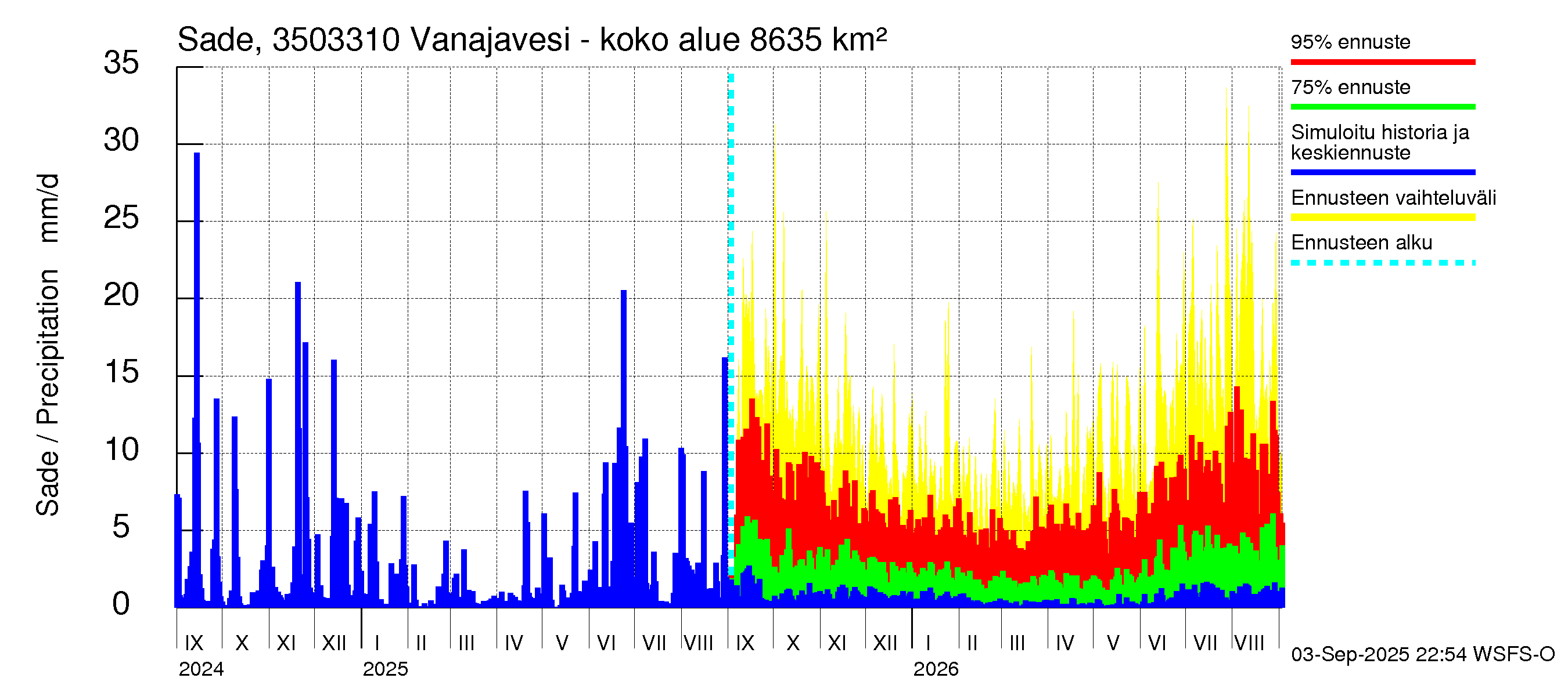 Kokemäenjoen vesistöalue - Vanajavesi - Lempäälän kanava: Sade