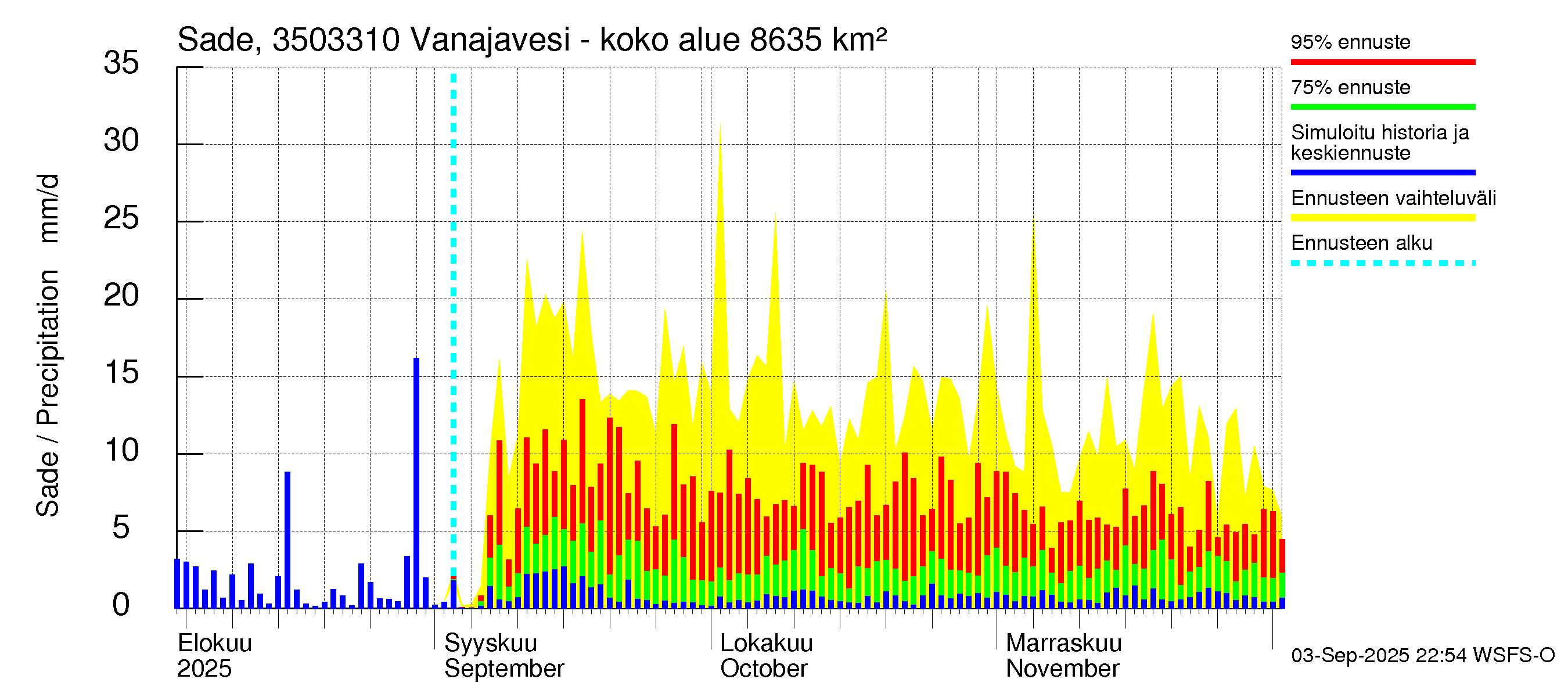 Kokemäenjoen vesistöalue - Vanajavesi - Lempäälän kanava: Sade